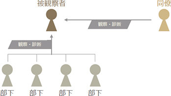 観察結果回答イメージ図