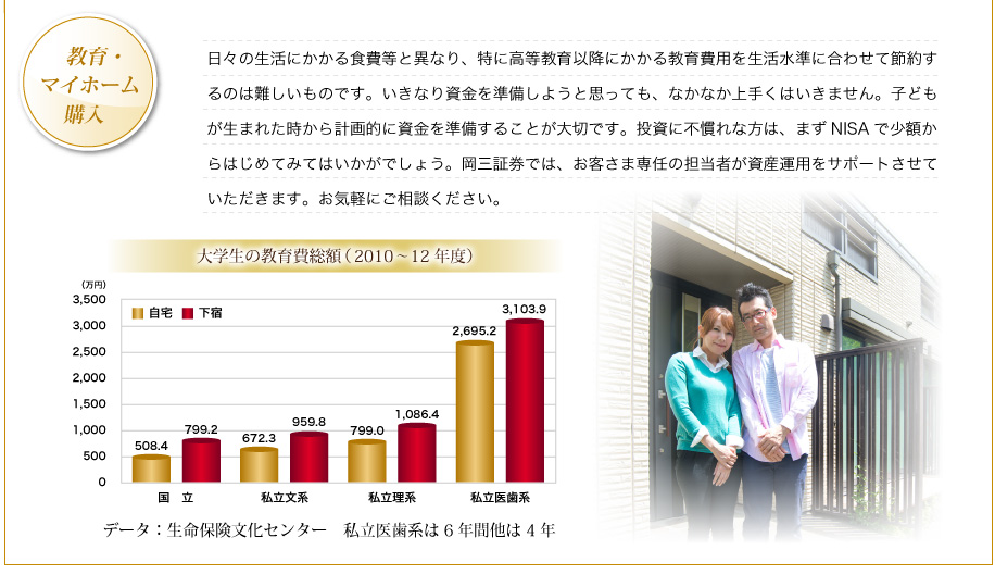 日々の生活にかかる食費等と異なり、特に高等教育以降にかかる教育費用を生活水準に合わせて節約するのは難しいものです。いきなり資金を準備しようと思っても、なかなか上手くはいきません。子どもが生まれた時から計画的に資金を準備することが大切です。投資に不慣れな方は、まずNISAで少額からはじめてみてはいかがでしょう。岡三証券では、お客さま専任の担当者が資産運用をサポートさせていただきます。お気軽にご相談ください。