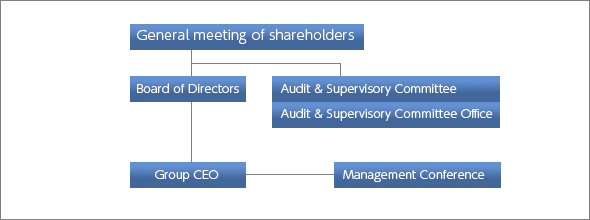 Management System｜Corporate Governance｜OKASAN SECURITIES GROUP INC.