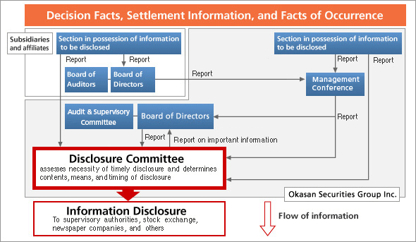 Organizational chart outlining our framework for disclosing information on a timely basis