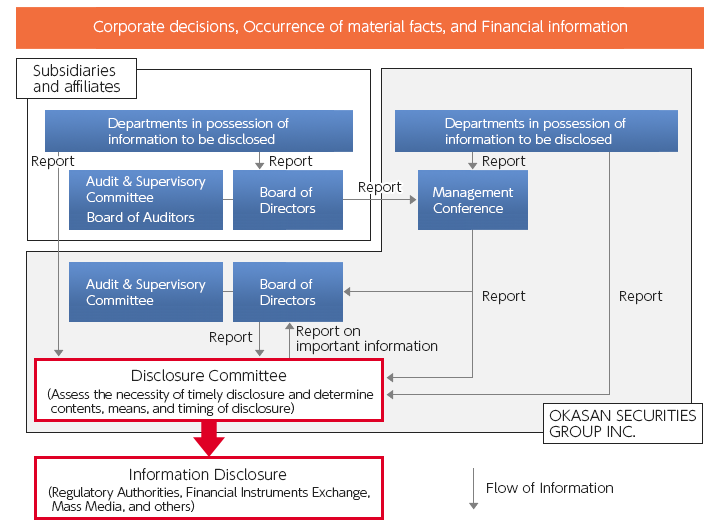 Organizational chart of timely discosure