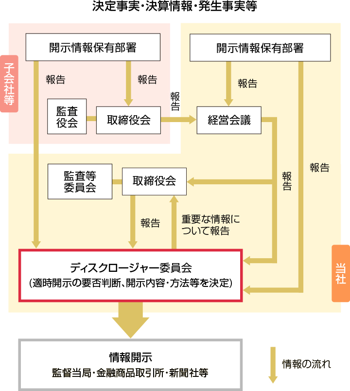 決定事実・決算情報・発生事実等