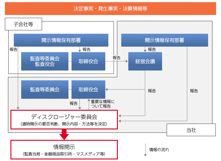 決定事実・決算情報・発生事実等