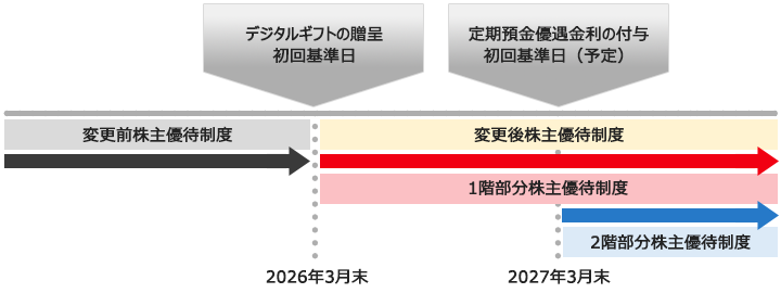 新たな株主優待制度タイムライン
