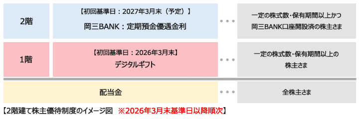 2階建て株主優待制度のイメージ図 ※2026年3月末基準日以降順次