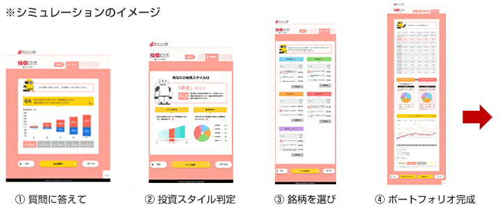 ※シミュレーションのイメージ [1]質問に答えて [2]投資スタイル判定 [3]銘柄を選び [4]ポートフォリオ完成