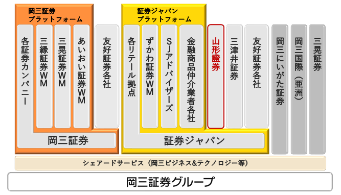 共存共栄を目指す岡三証券グループのプラットフォームイメージ画像