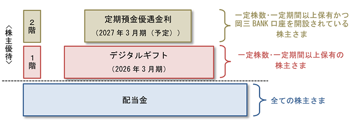 新たな株主優待制度 配当金はすべてのお客さま、1階部分は「デジタルギフト」の贈呈、2階部分は「定期預金優遇金利」の付与