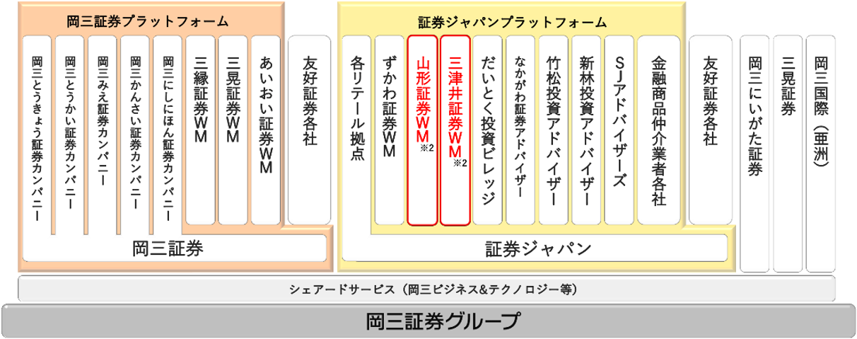 証券プラットフォーム事業 イメージ図