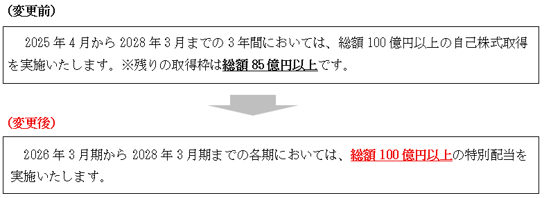 株主還元方針の強化(方針変更)