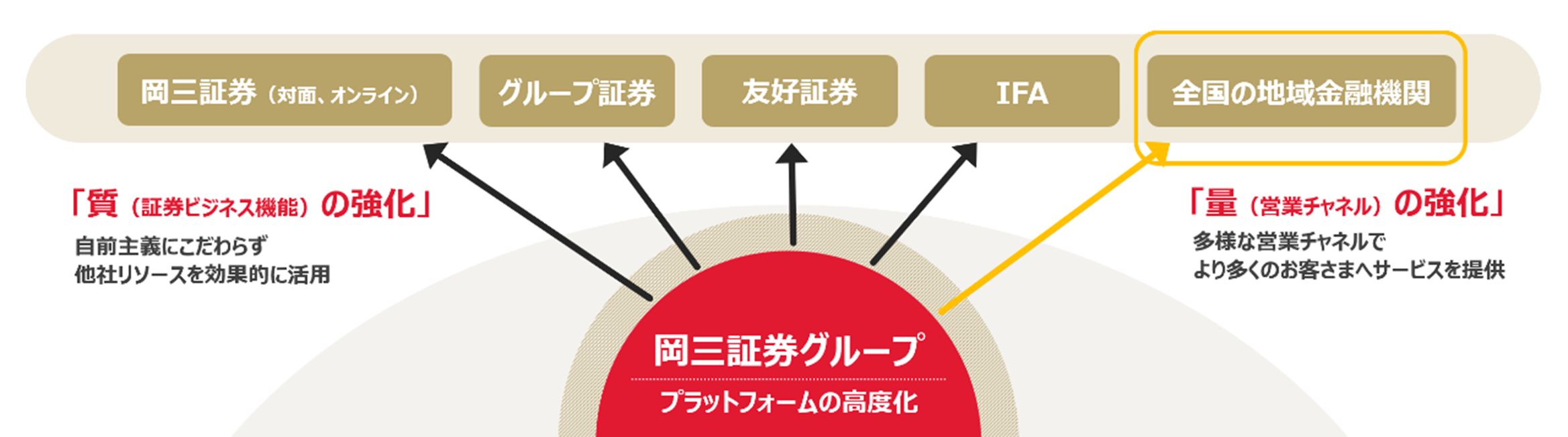 証券プラットフォーム事業の進捗状況 イメージ図