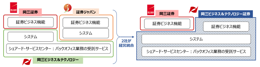 経営統合と証券プラットフォーム事業の拡大 イメージ図