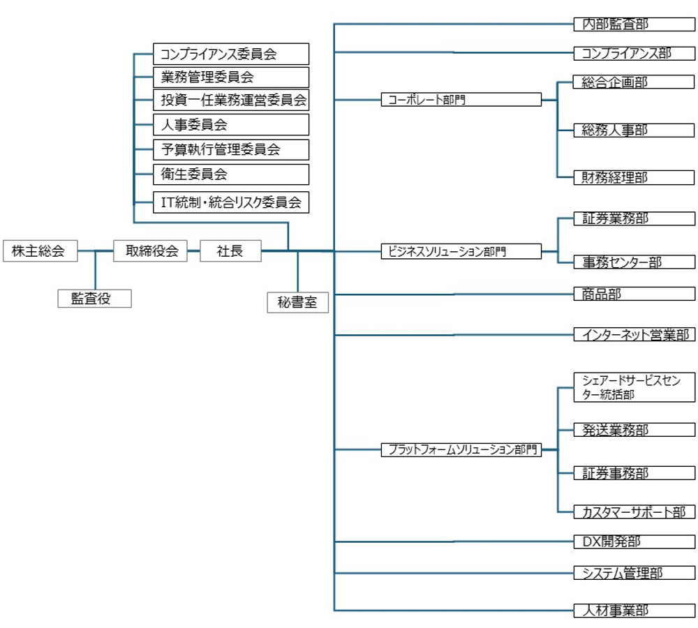 組織図