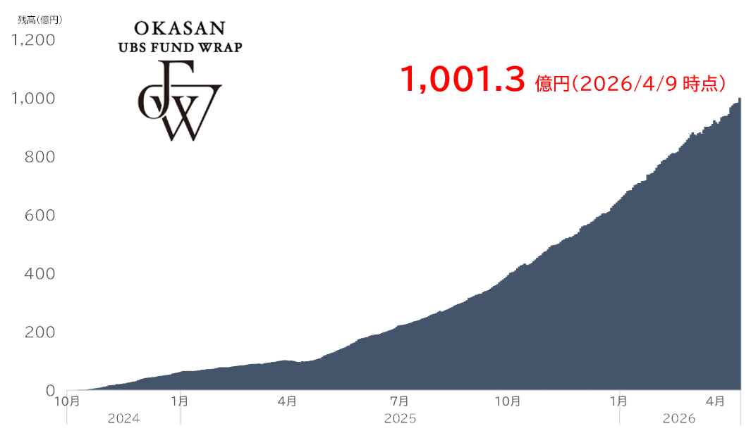 「岡三UBSファンドラップ」のお預り資産残高が1,000億円を突破 グラフ画像