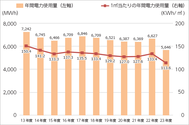 岡三証券全体の電力使用量のグラフ画像