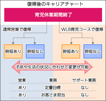 復帰後のキャリアチャートイメージ図