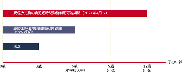 育児短時間勤務制度等の期間延長グラフ