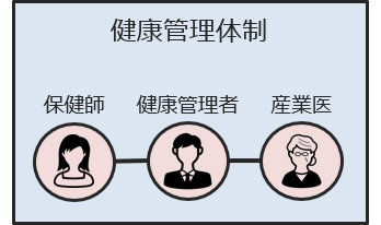 健康管理体制図